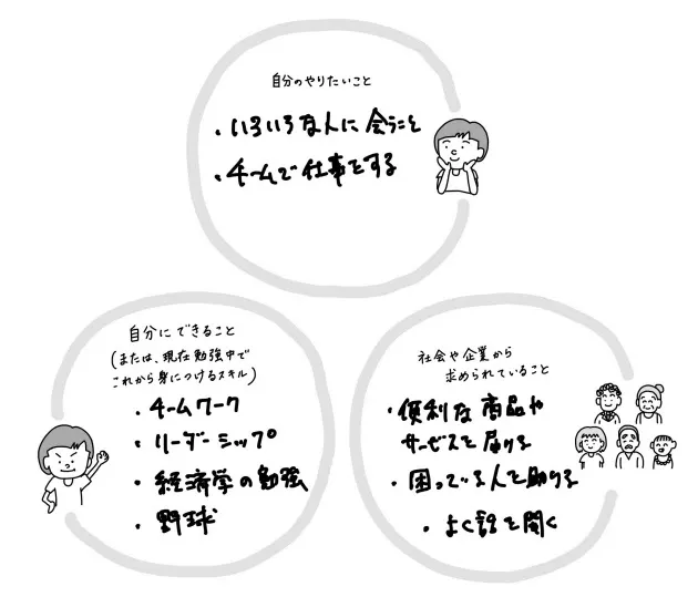 やりたい仕事どう見つける 自己分析助ける3つの円 Nikkei Style やりたい仕事どう見つける 自己分析助ける3つの円 Nikkei Style