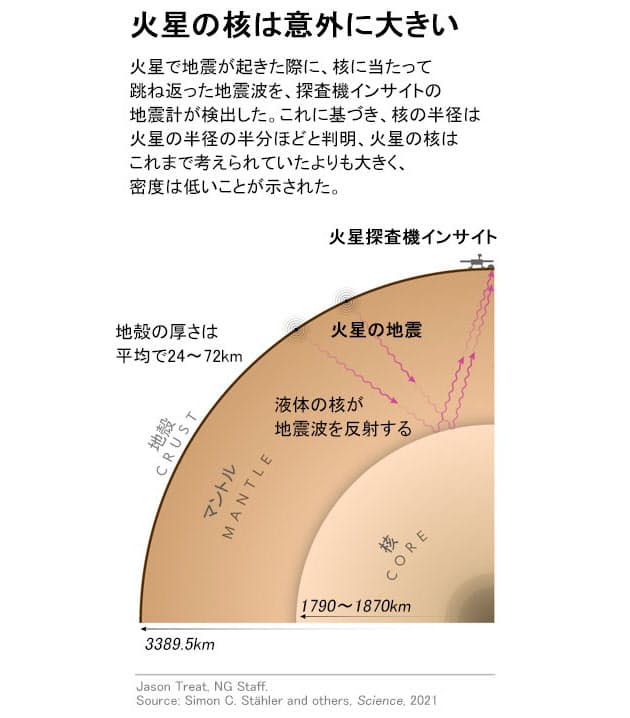あと2つの論文が明らかにしたこと 火星の歴史解明に前進 地震計が示した意外な内部 Nikkei Style あと2つの論文が明らかにしたこと 火星の歴史解明に前進 地震計が示した意外な内部 Nikkei Style