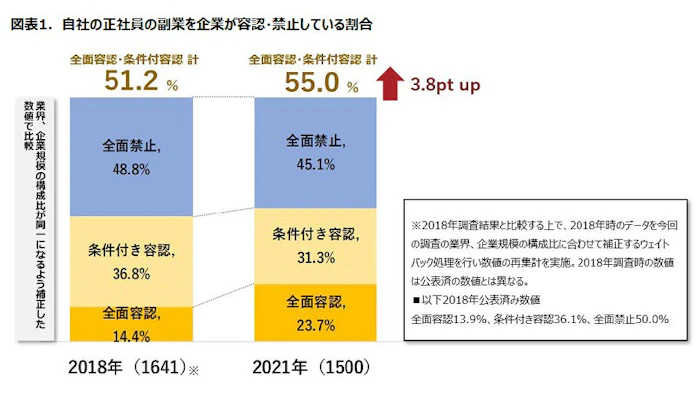 パーソル総研 副業に関する調査結果 企業編 を発表 日本経済新聞
