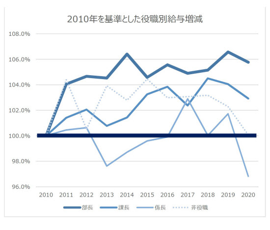 ※賃金構造基本統計調査をもとにセレクションアンドバリエーションにて分析