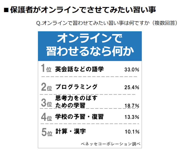 ベネッセhd 小学生の習い事調査 の結果を発表 日本経済新聞
