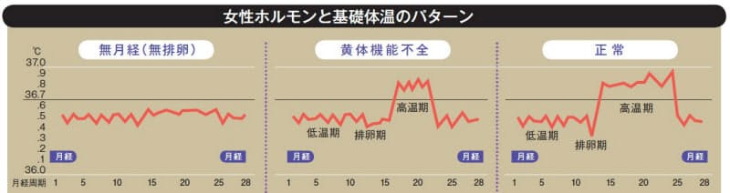 毎月のホルモンの 波 基礎体温で確認しよう Nikkei Style 毎月のホルモンの 波 基礎体温で確認しよう Nikkei Style