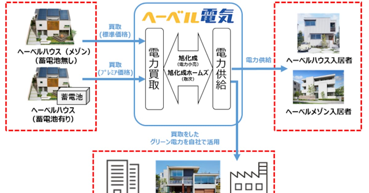 旭化成ホームズ Re100 の目標達成を25年に前倒し実現へ 日本経済新聞 旭化成ホームズ Re100 の目標達成を25年に前倒し実現へ 日本経済新聞