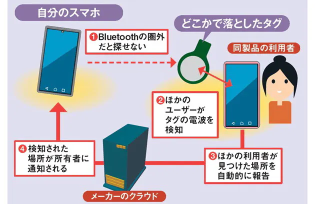 遠隔地での紛失は 協力者 の存在が鍵 忘れ物防止タグ の基礎知識 財布や鍵に Nikkei Style 遠隔地での紛失は 協力者 の存在が鍵 忘れ物防止タグ の基礎知識 財布や鍵に Nikkei Style