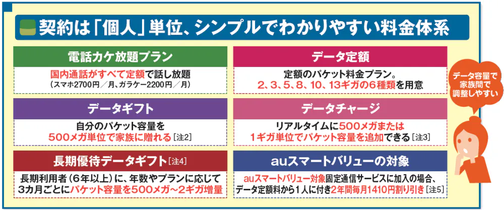 小刻みなデータ定額で1人利用に向く Au新プラン Nikkei Style 小刻みなデータ定額で1人利用に向く Au新プラン Nikkei Style