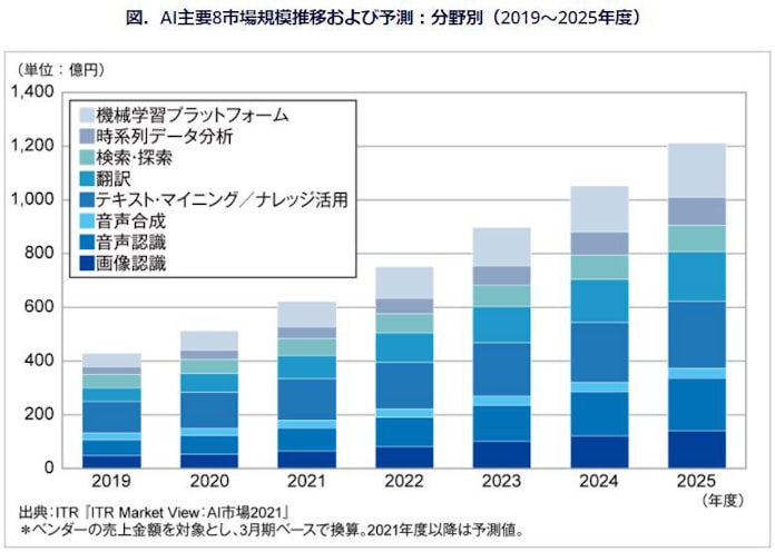 Itr Ai主要8市場規模推移および予測を発表 日本経済新聞