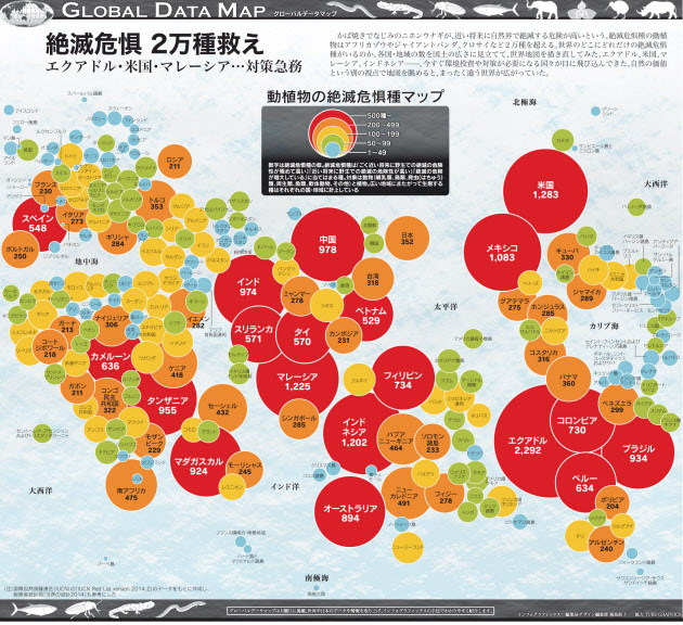 絶滅危惧2万種救え 日本経済新聞