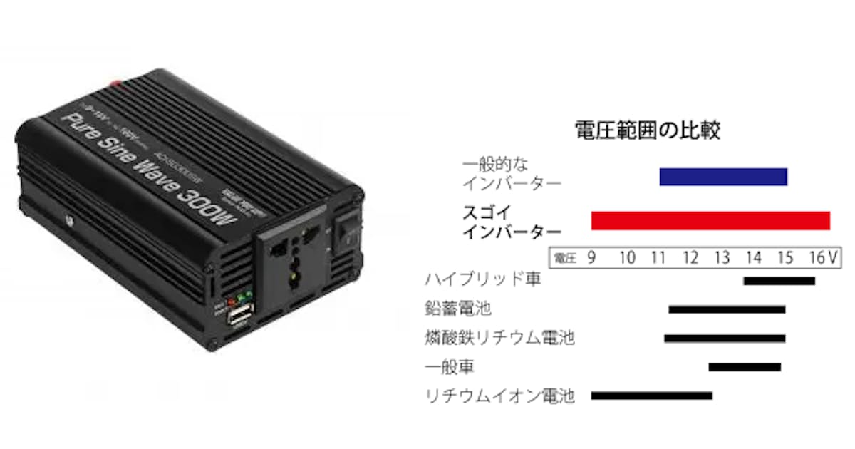 システムトークス バッテリー動作電圧に対応したacインバーター スゴイインバーター 300sw を発売 日本経済新聞 システムトークス バッテリー動作電圧に対応したacインバーター スゴイインバーター 300sw を発売 日本経済新聞
