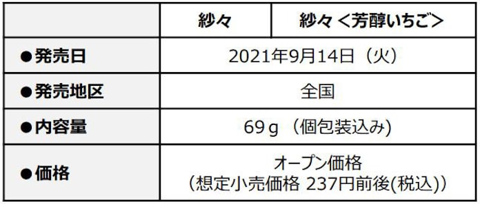 ロッテ チョコレート 紗々 をリニューアルし 紗々 芳醇いちご を発売 日本経済新聞 ロッテ チョコレート 紗々 をリニューアルし 紗々 芳醇いちご を発売 日本経済新聞