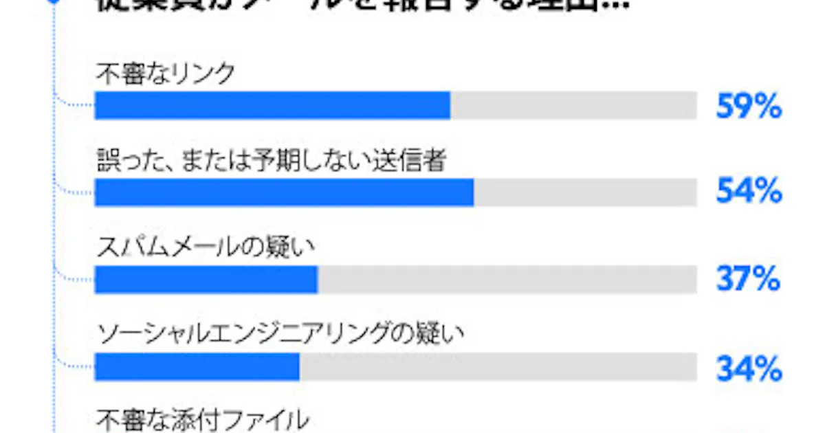 エフセキュア 不審と報告されるメールの3分の1が実際にフィッシングメールであるという調査結果を発表 日本経済新聞