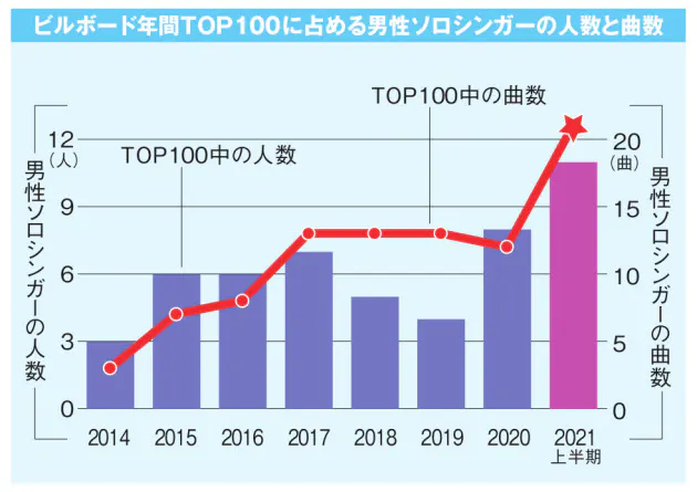 世代交代進む男性ソロシンガーtop30 2位優里 1位は Nikkei Style 世代交代進む男性ソロシンガーtop30 2位優里 1位は Nikkei Style