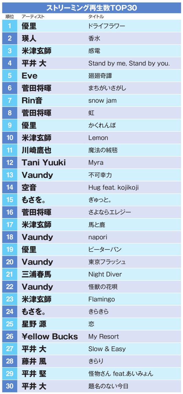 男性ソロのストリーミング トップ30に4曲入った2人は Nikkei Style 男性ソロのストリーミング トップ30に4曲入った2人は Nikkei Style