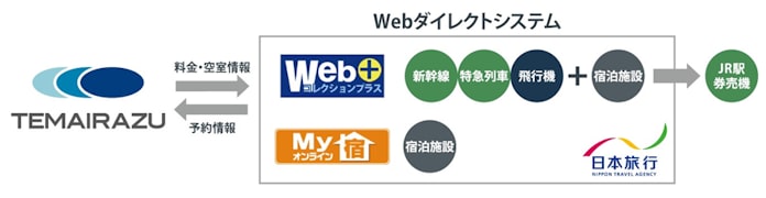 手間いらず 日本旅行の予約システム Webダイレクトシステム と連携を開始 日本経済新聞 手間いらず 日本旅行の予約システム Webダイレクトシステム と連携を開始 日本経済新聞
