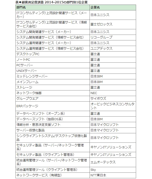 激しい変動鮮明に コンピューター業界顧客満足度調査 日本経済新聞