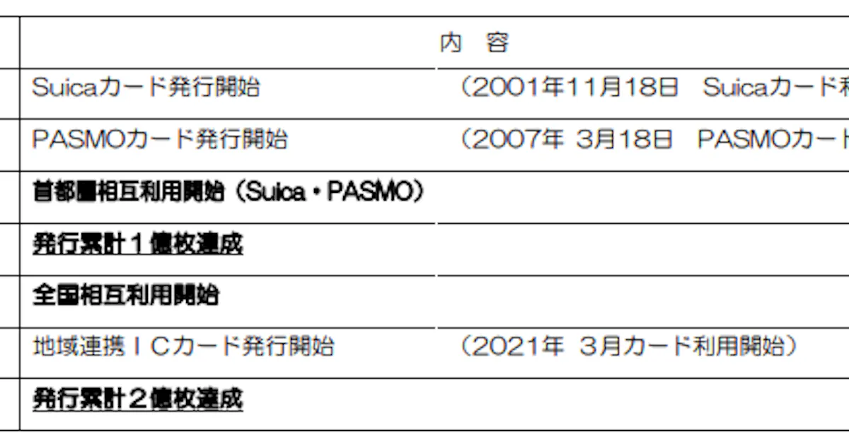 Jr東日本メカトロニクス 交通系icカードの発行累計が2億枚を達成 日本経済新聞