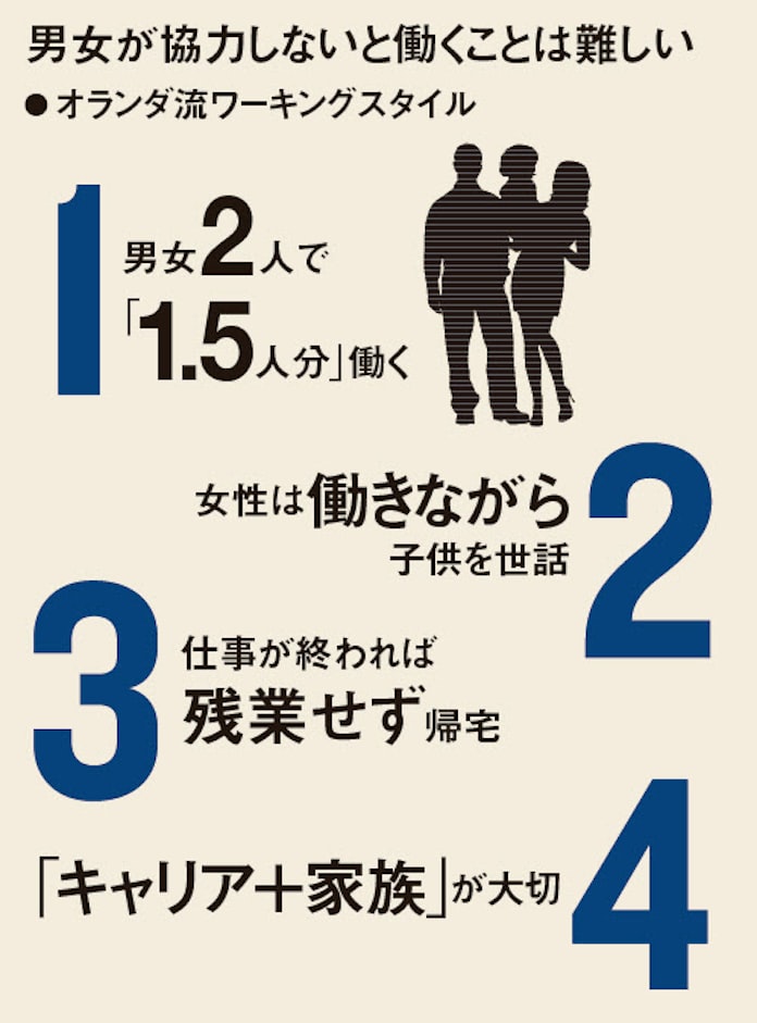 男女2人で仕事1 5人分 女性が働きやすいオランダ 日本経済新聞 男女2人で仕事1 5人分 女性が働きやすいオランダ 日本経済新聞