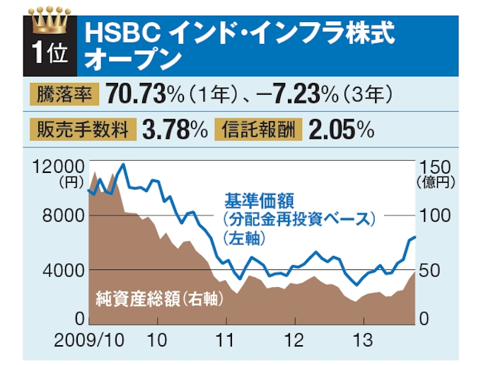 インド株関連が躍進 投信騰落率ランキング 日本経済新聞
