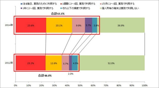 従業員の6割 禁止でも 私物スマホを業務利用 日本経済新聞