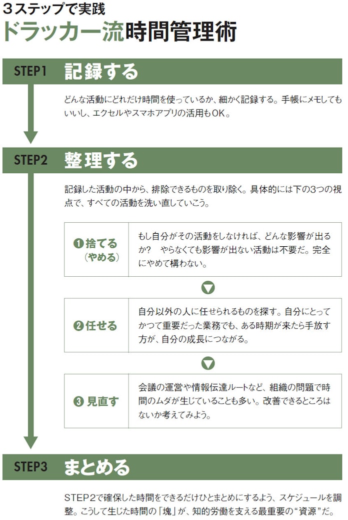 ドラッカーが提言 成果を出すための 2時間 を作れ 日本経済新聞 ドラッカーが提言 成果を出すための 2時間 を作れ 日本経済新聞