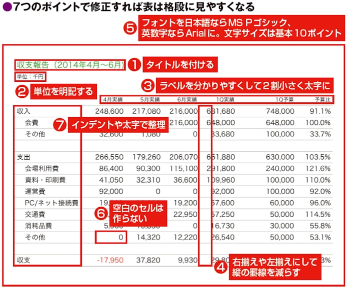 世界標準のexcel表 プロはこう作る 日本経済新聞 世界標準のexcel表 プロはこう作る 日本経済新聞