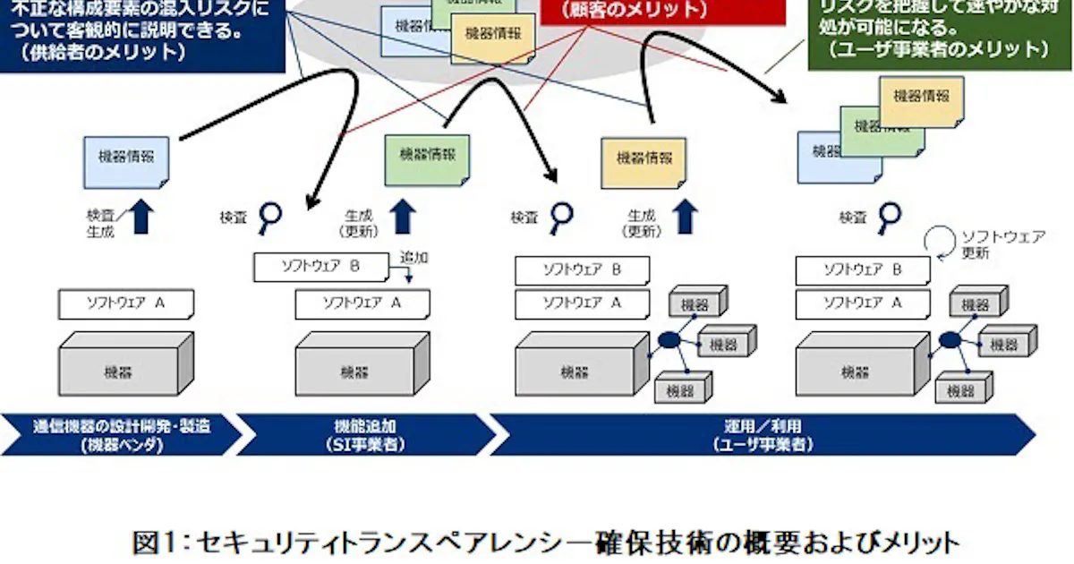 Nttとnec 情報通信インフラにおけるサプライチェーンセキュリティリスクへの対策技術を開発 日本経済新聞