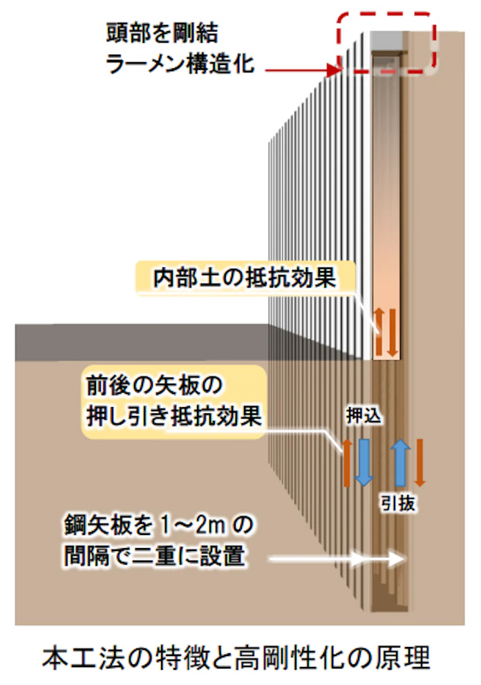 鹿島 開削工事の高速化を実現する 頭部固定式二重土留め工法 を開発 実用化 日本経済新聞