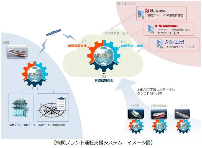 川崎重工と川崎汽船 Aiを活用した機関プラント運転支援システムの共同開発を開始 日本経済新聞