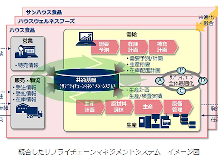 ハウス食品グループ3社 Nec協力のもと需給 生産管理を統合しaiを用いた全体最適な運用を開始 日本経済新聞