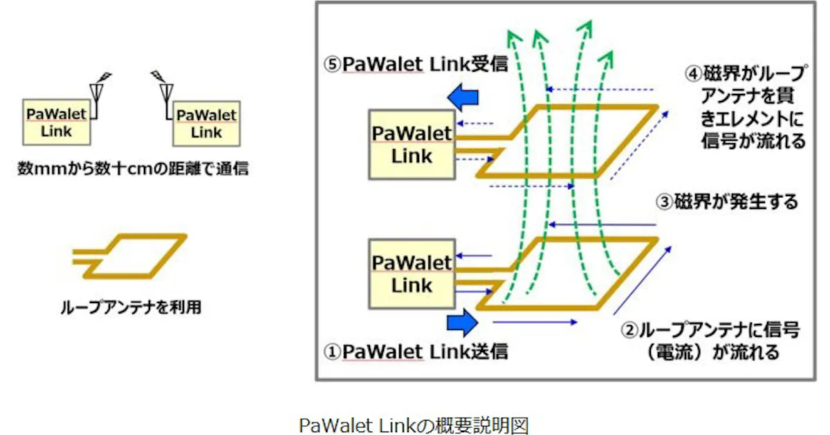 パナソニック Wavelet Ofdmを適用した近距離無線通信技術を開発 日本経済新聞 パナソニック Wavelet Ofdmを適用した近距離無線通信技術を開発 日本経済新聞