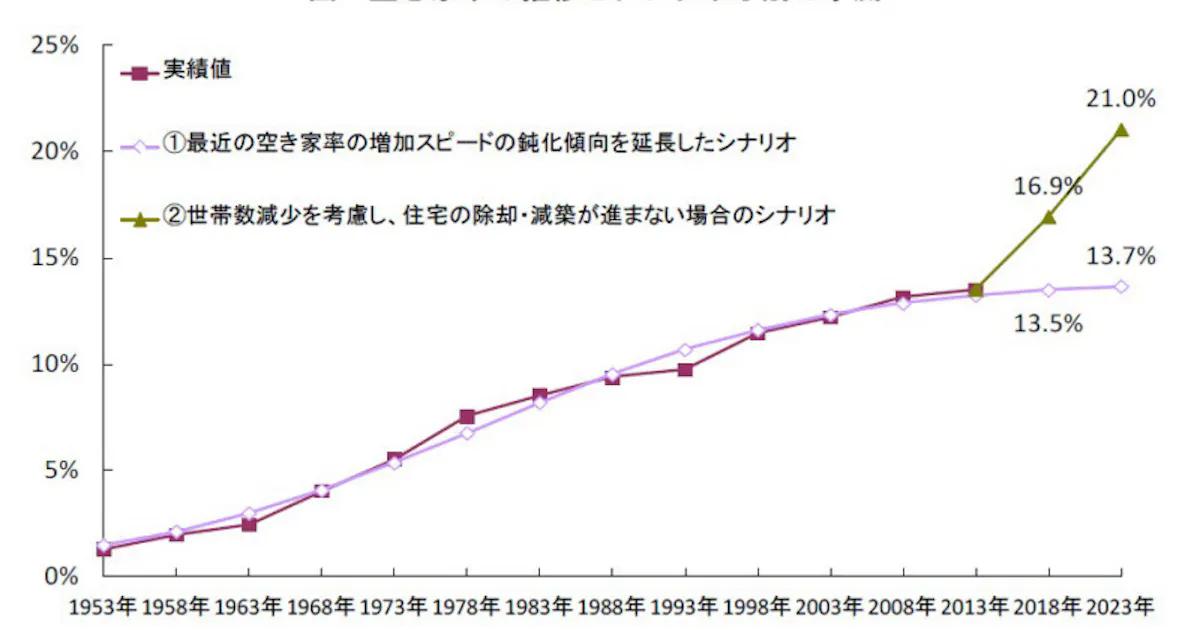 2023年空き家率が21 になるシナリオ 野村総研 日本経済新聞