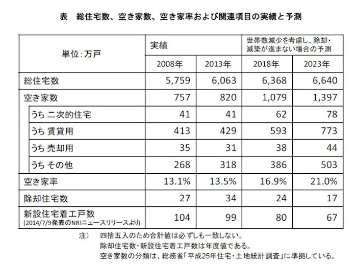 2023年空き家率が21 になるシナリオ 野村総研 日本経済新聞