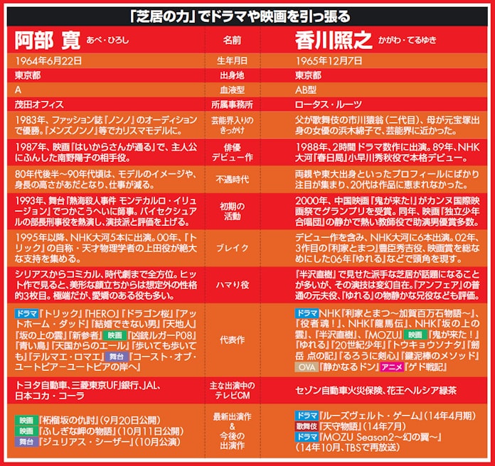 阿部寛 香川照之 旬なトップ男優の意外な共通点 日本経済新聞 阿部寛 香川照之 旬なトップ男優の意外な共通点 日本経済新聞