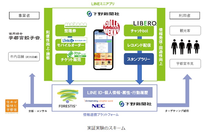 Nec 栃木県宇都宮市における観光ホスピタリティ向上に向けた実証実験を実施 日本経済新聞 Nec 栃木県宇都宮市における観光ホスピタリティ向上に向けた実証実験を実施 日本経済新聞