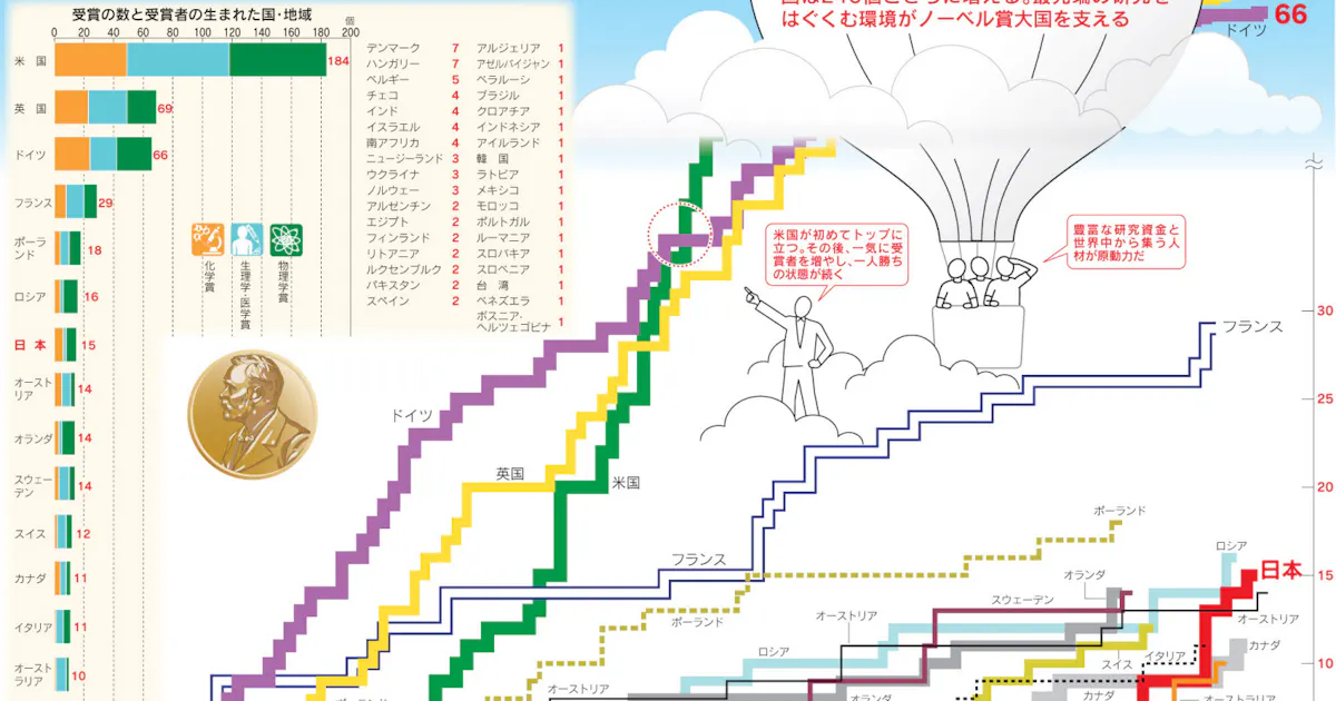 ノーベル賞 米が突出 日本経済新聞