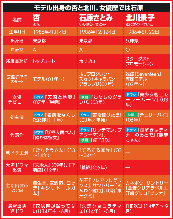 杏 石原 北川 谷間 86年組 が放つ遅咲きの魅力 日本経済新聞 杏 石原 北川 谷間 86年組 が放つ遅咲きの魅力 日本経済新聞