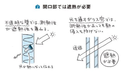図2 開口部では遮熱が必要