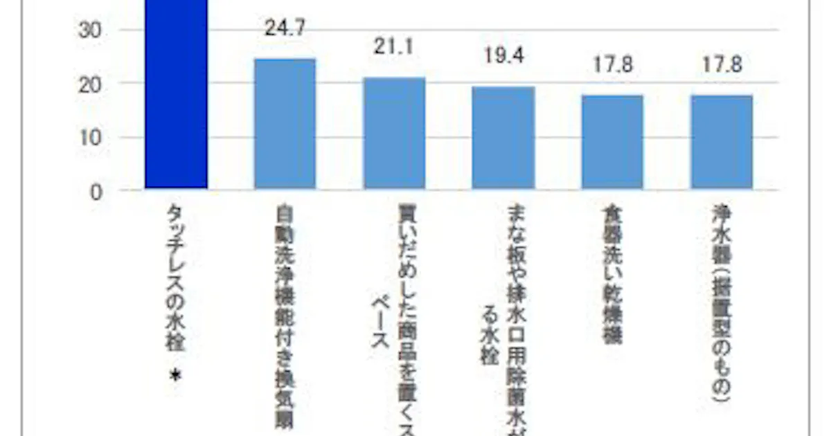 Toto システムキッチン ザ クラッソ に タッチレス水ほうき水栓lf タッチレス きれい除菌水 生成器 を品揃え 日本経済新聞 Toto システムキッチン ザ クラッソ に タッチレス水ほうき水栓lf タッチレス きれい除菌水 生成器 を品揃え 日本経済新聞