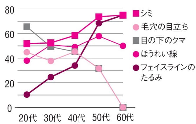 ほうれい線 たるみ毛穴 老け顔対策の最前線 日経bizgate ほうれい線 たるみ毛穴 老け顔対策の最前線 日経bizgate