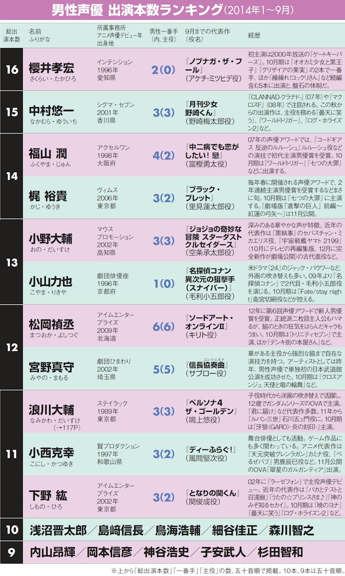 アニメ出演本数で見る 声優ランキング 男性編 日本経済新聞 アニメ出演本数で見る 声優ランキング 男性編 日本経済新聞