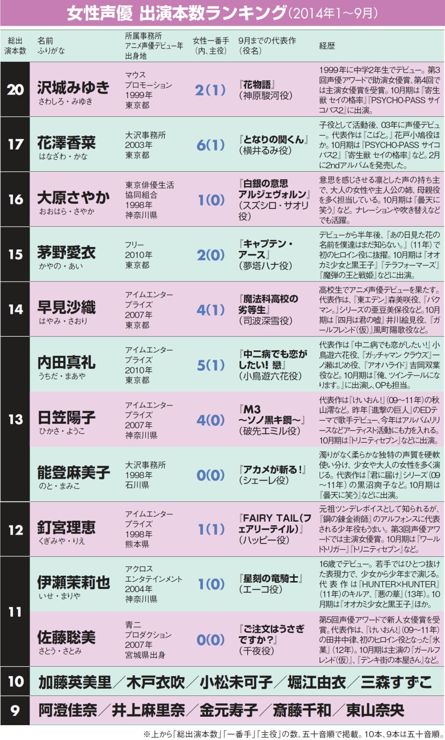 1998年デビュー組が上位に アニメ出演本数で見る 声優ランキング 女性編 Nikkei Style 1998年デビュー組が上位に アニメ出演本数で見る 声優ランキング 女性編 Nikkei Style