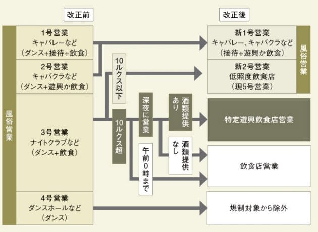 風営法改正案 クラブは店内の明るさで3つに分類 日本経済新聞