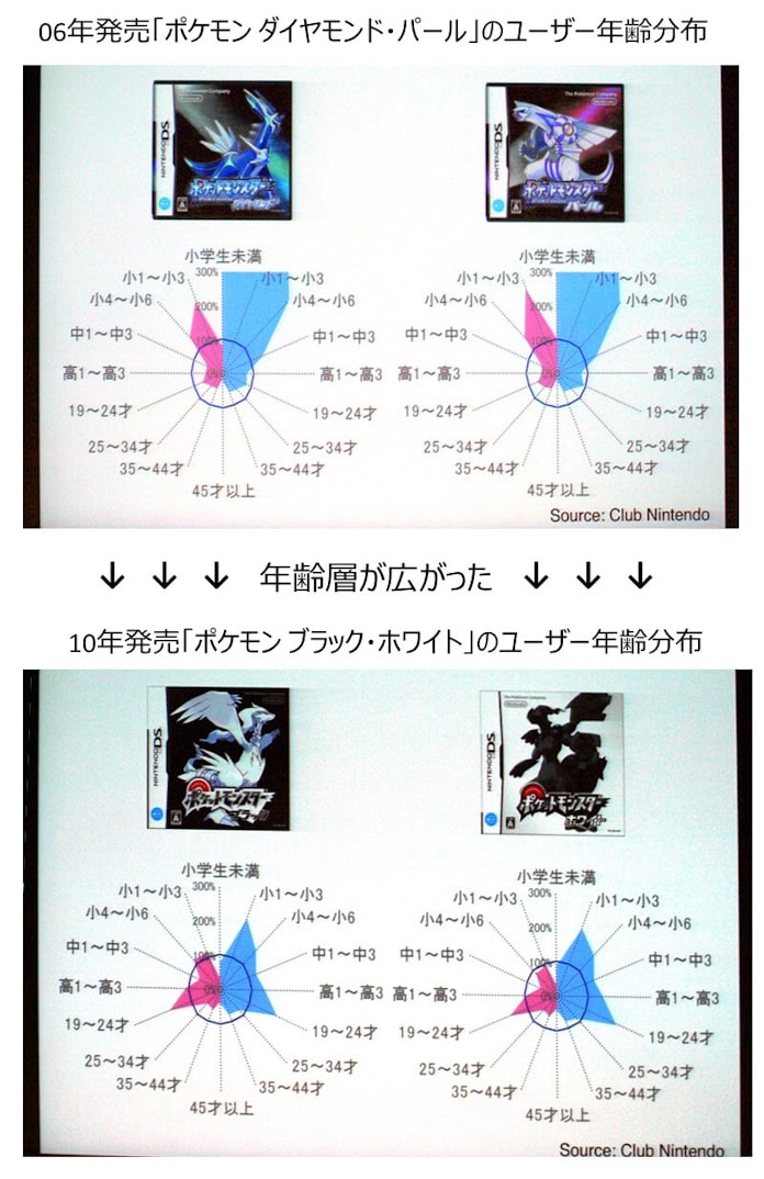 大学にポケモンサークルが急増 第1世代が大人に 日本経済新聞 大学にポケモンサークルが急増 第1世代が大人に 日本経済新聞
