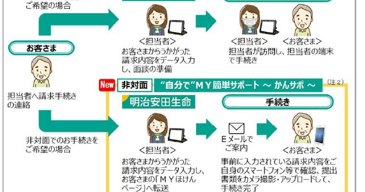 明治安田生命 給付金請求手続きにおける 請求画面の全面改訂 と 新サービスの開始 日本経済新聞 明治安田生命 給付金請求手続きにおける 請求画面の全面改訂 と 新サービスの開始 日本経済新聞