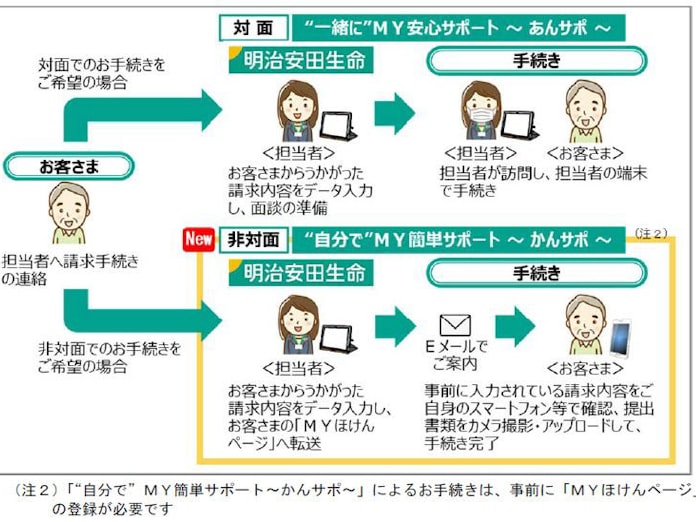明治安田生命 給付金請求手続きにおける 請求画面の全面改訂 と 新サービスの開始 日本経済新聞 明治安田生命 給付金請求手続きにおける 請求画面の全面改訂 と 新サービスの開始 日本経済新聞