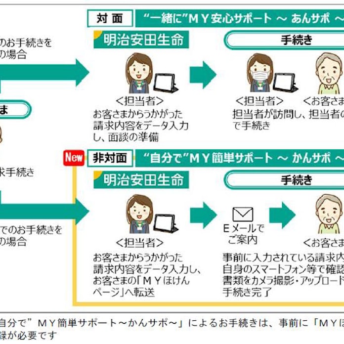 明治安田生命 給付金請求手続きにおける 請求画面の全面改訂 と 新サービスの開始 日本経済新聞 明治安田生命 給付金請求手続きにおける 請求画面の全面改訂 と 新サービスの開始 日本経済新聞