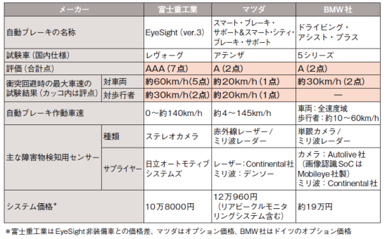 富士重の新アイサイトが最高評価 自動ブレーキ実車試験 日本経済新聞