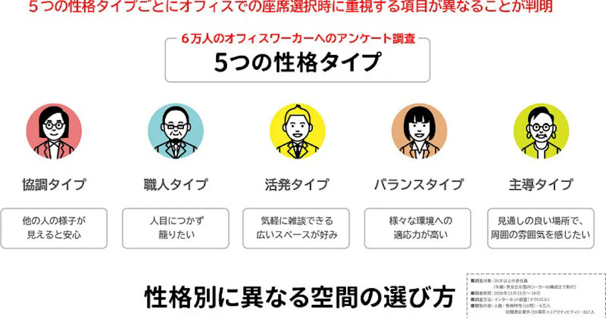 コクヨと竹中工務店 性格タイプによるオフィスでの座席選択の傾向について発表 日本経済新聞 コクヨと竹中工務店 性格タイプによるオフィスでの座席選択の傾向について発表 日本経済新聞
