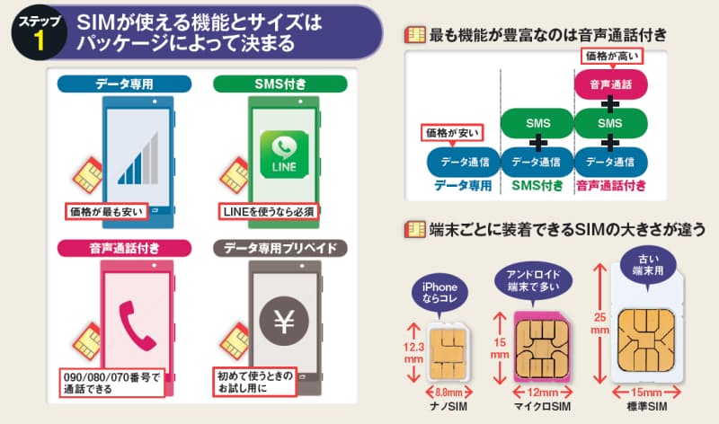 月1000円以下の格安sim 制限 知り賢く選ぶ Nikkei Style 月1000円以下の格安sim 制限 知り賢く選ぶ Nikkei Style