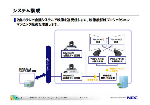 プロジェクションマッピング採用ビデオ会議 Nec系 日本経済新聞