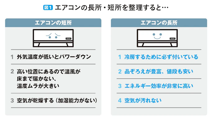 エアコン 暖房に不向き はウソ 正しく使い最強の省エネ 日本経済新聞